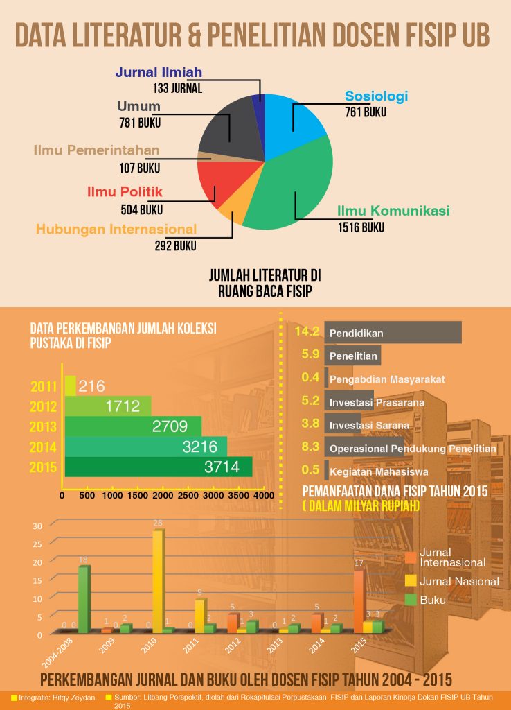 Sumber: Litbang LPM Perspektif - Infografis Rifqy/Perspektif