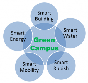 Usung Konsep Green Campus Wr Iv Mengakui Bangunan Di Ub Tidak Smart 