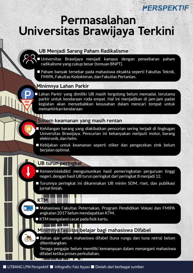 Permasalahan Universitas Brawijaya Terkini Lpm Perspektif